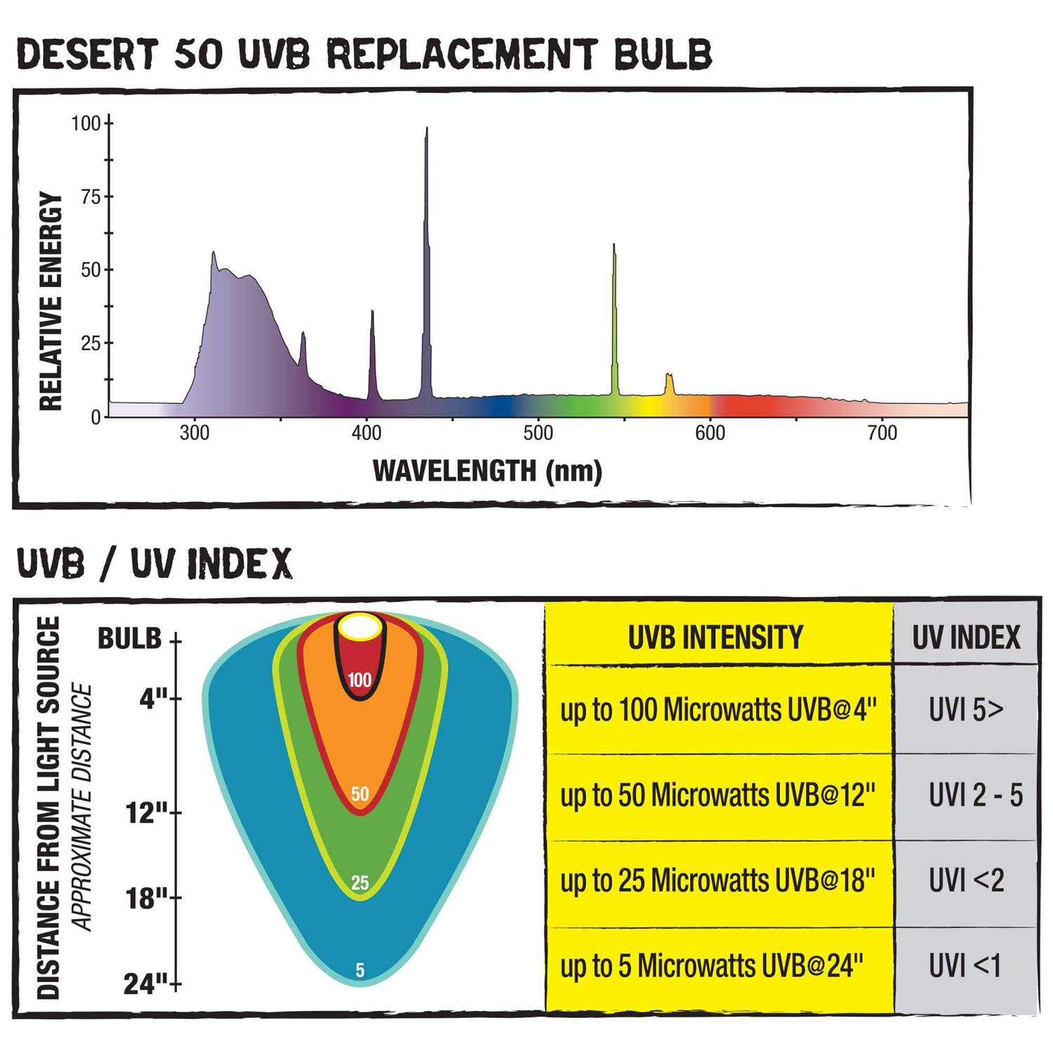 Zilla UVB Fluorescent T8 Desert Bulb
