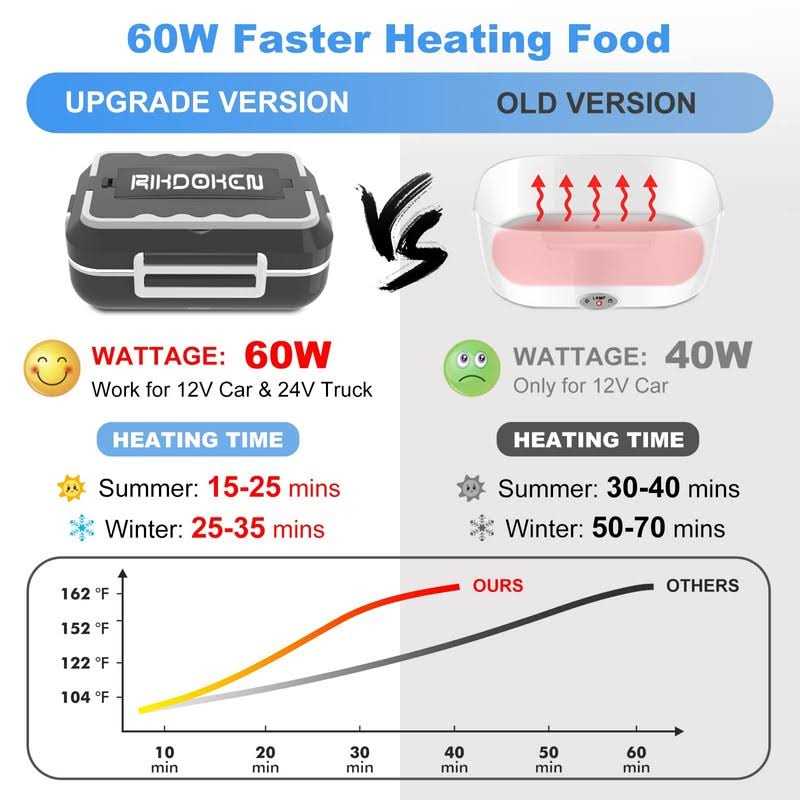 RIKDOKEN 60W Faster Heat Electric Lunch Box Heater for Car Truck Work Home