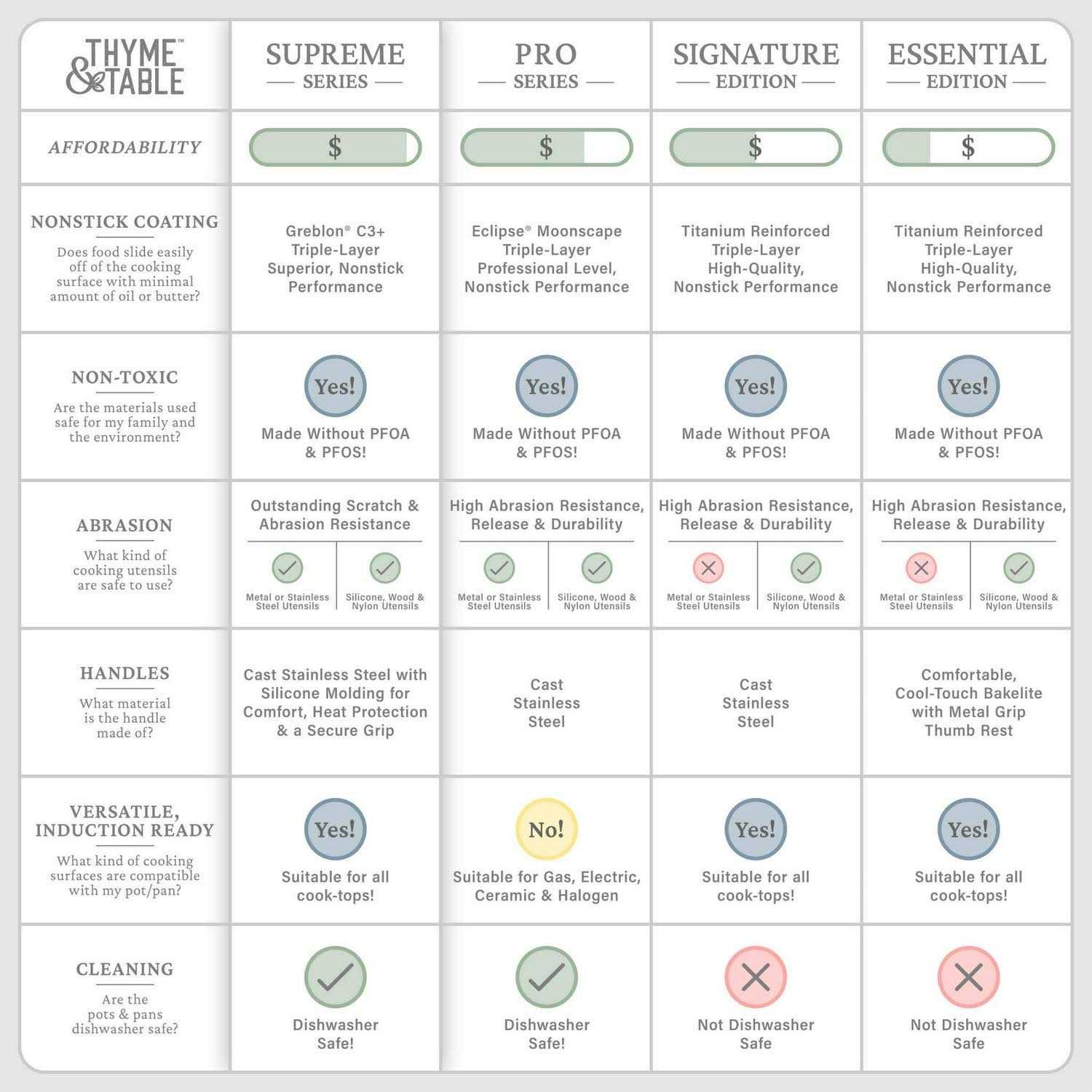 Thyme & Table Nonstick Supreme Cookware