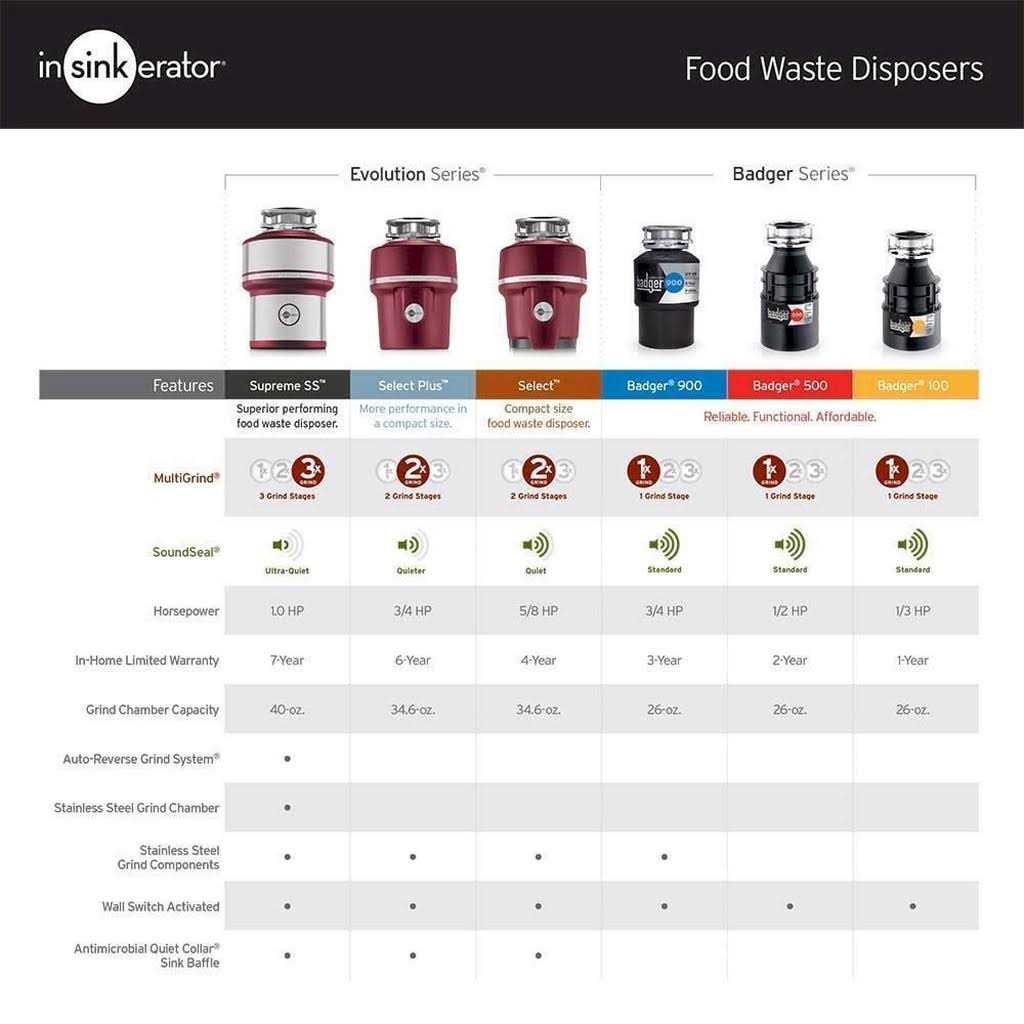 InSinkErator Badger 100 1/3 HP Continuous Feed Garbage Disposal