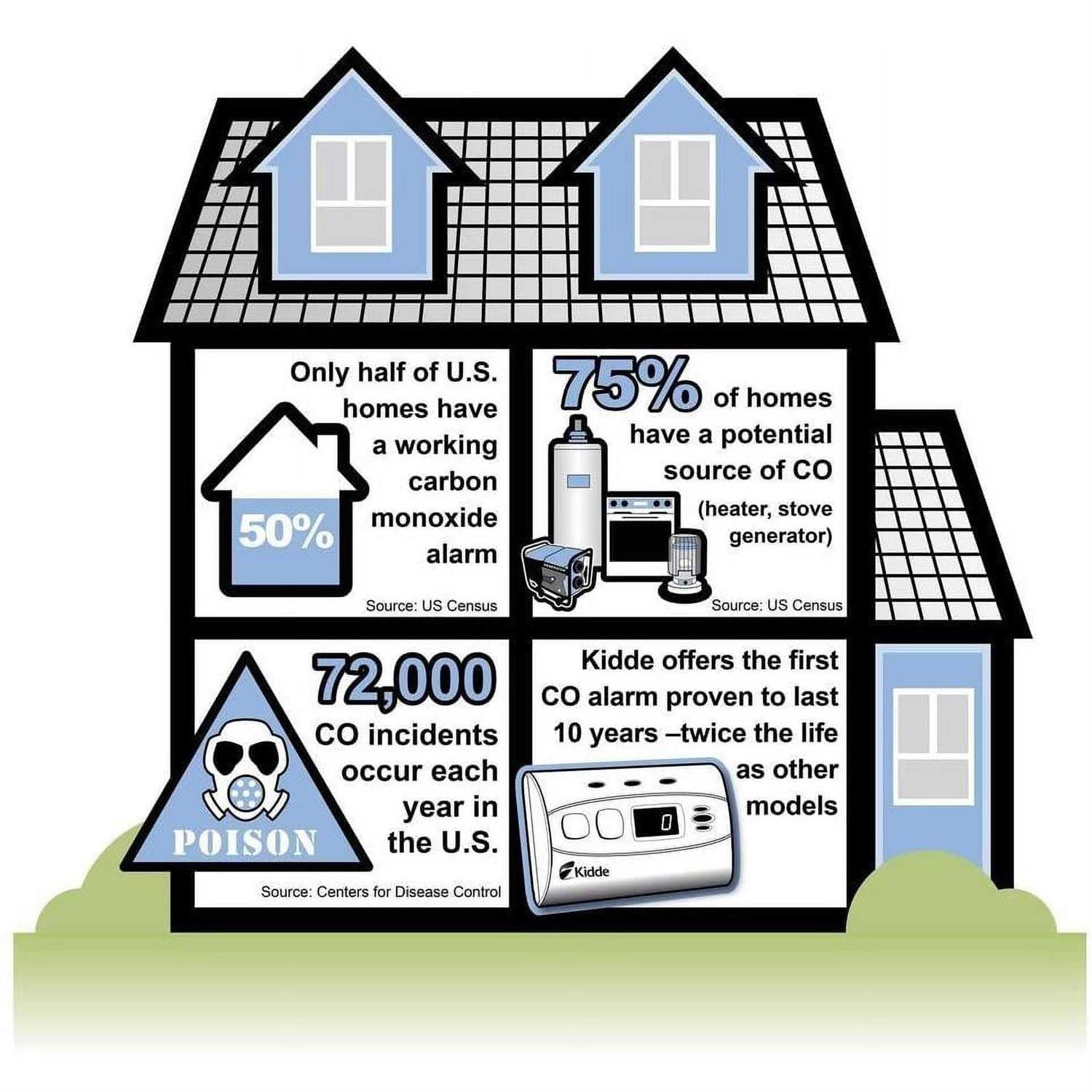 Kidde C3010D Carbon Monoxide Alarm with Digital Display