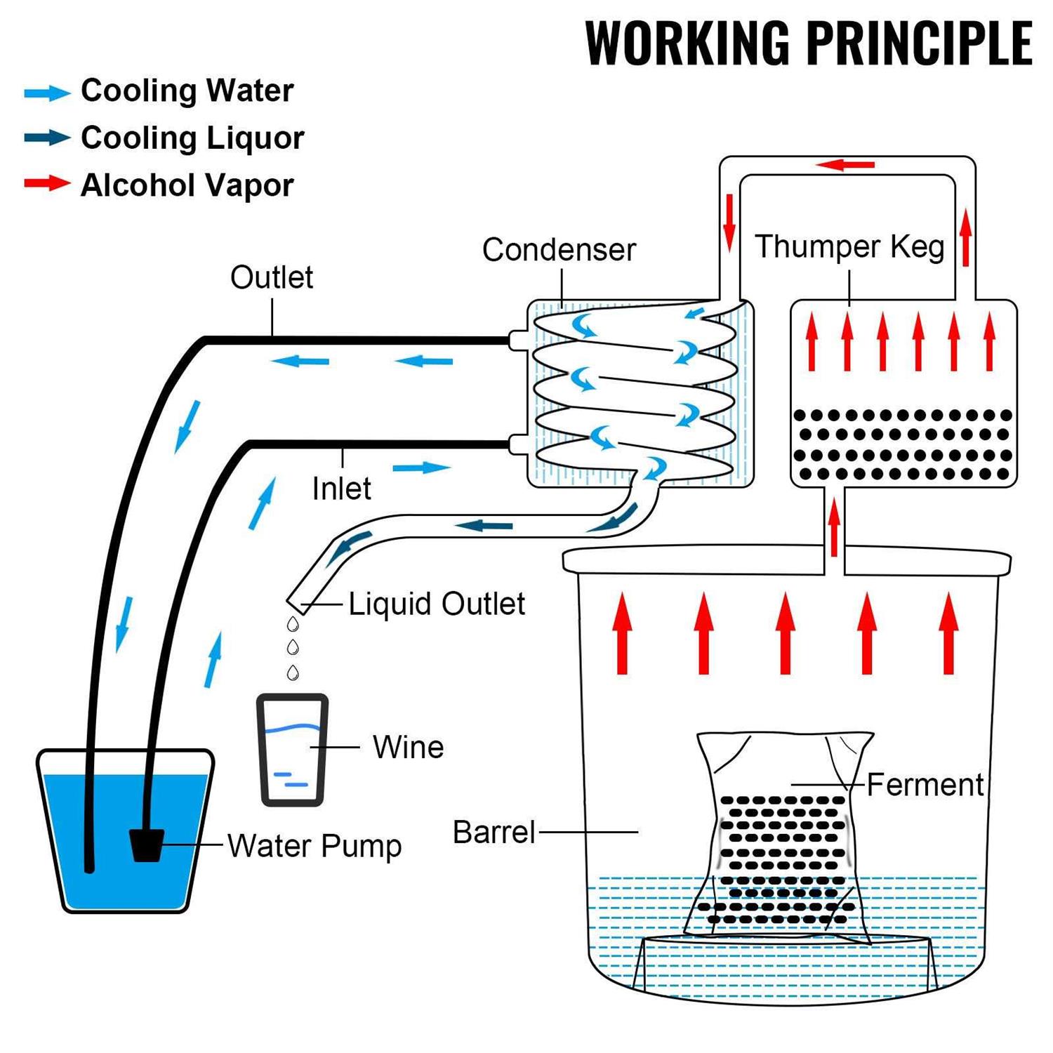 VEVOR 8 gal. Alcohol Distiller Stainless Steel Double Thumper Keg Home Brewing Kit with Copper Tube and Water Pump