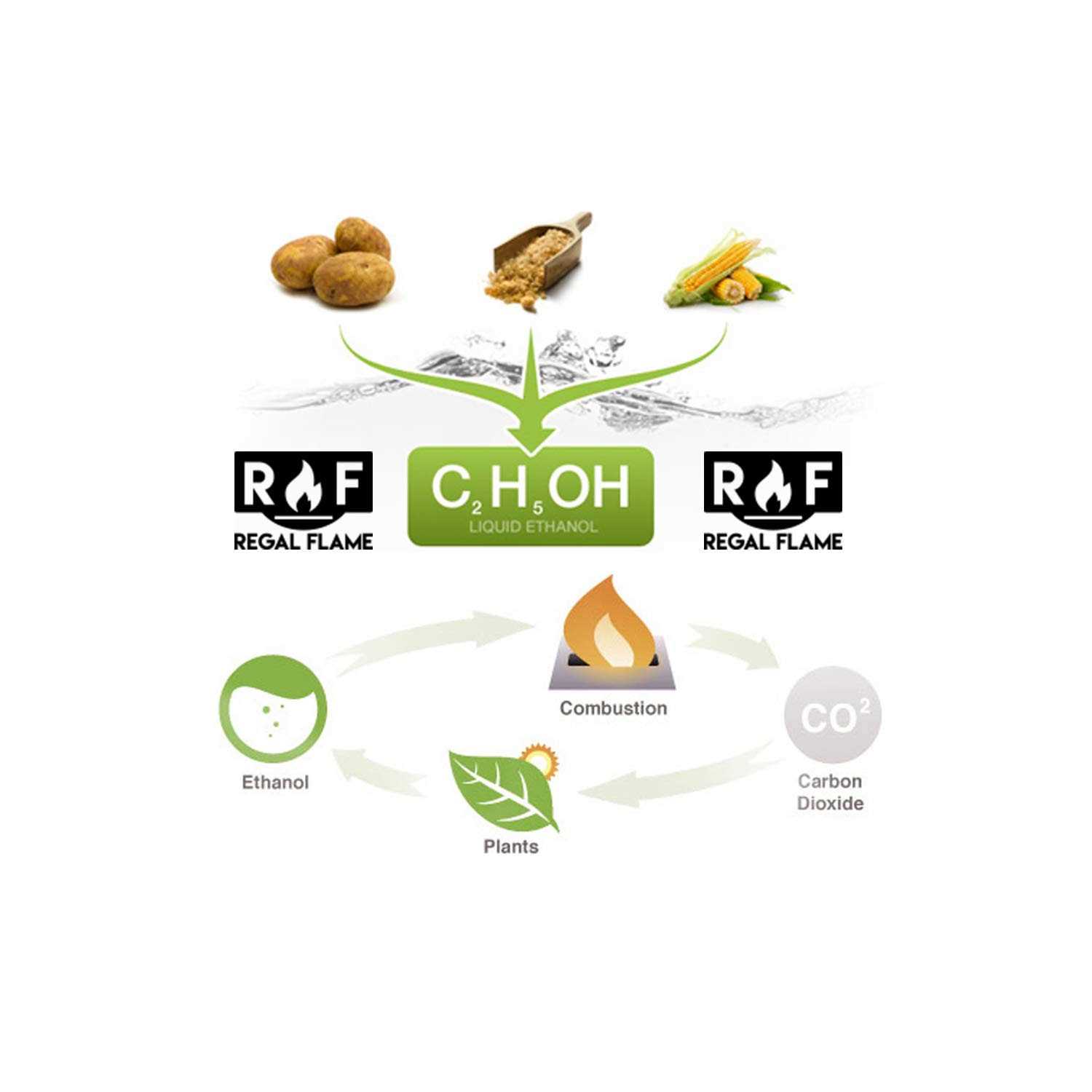 Regal Flame Prime Ventless Bio Ethanol Fireplace Fuel