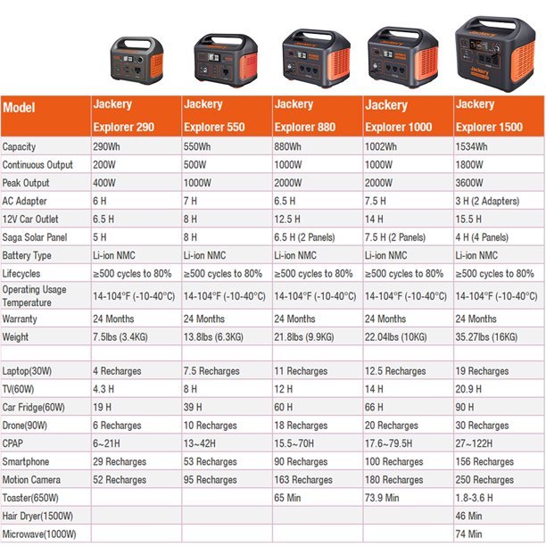 🔥🔥Jackery 1800 Watts Continuous/3600W Peak Output Portable Solar Generator SG1500 with 4 Solar Panels