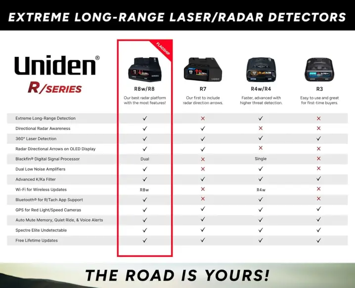 UNIDEN R8 Extreme Long-Range Radar/Laser Detector, Dual-Antennas Front & Rear Detection w/Directional Arrows, Built-in GPS w/Real-Time Alerts, Voice Alerts, Red Light Camera and Speed Camera Alerts