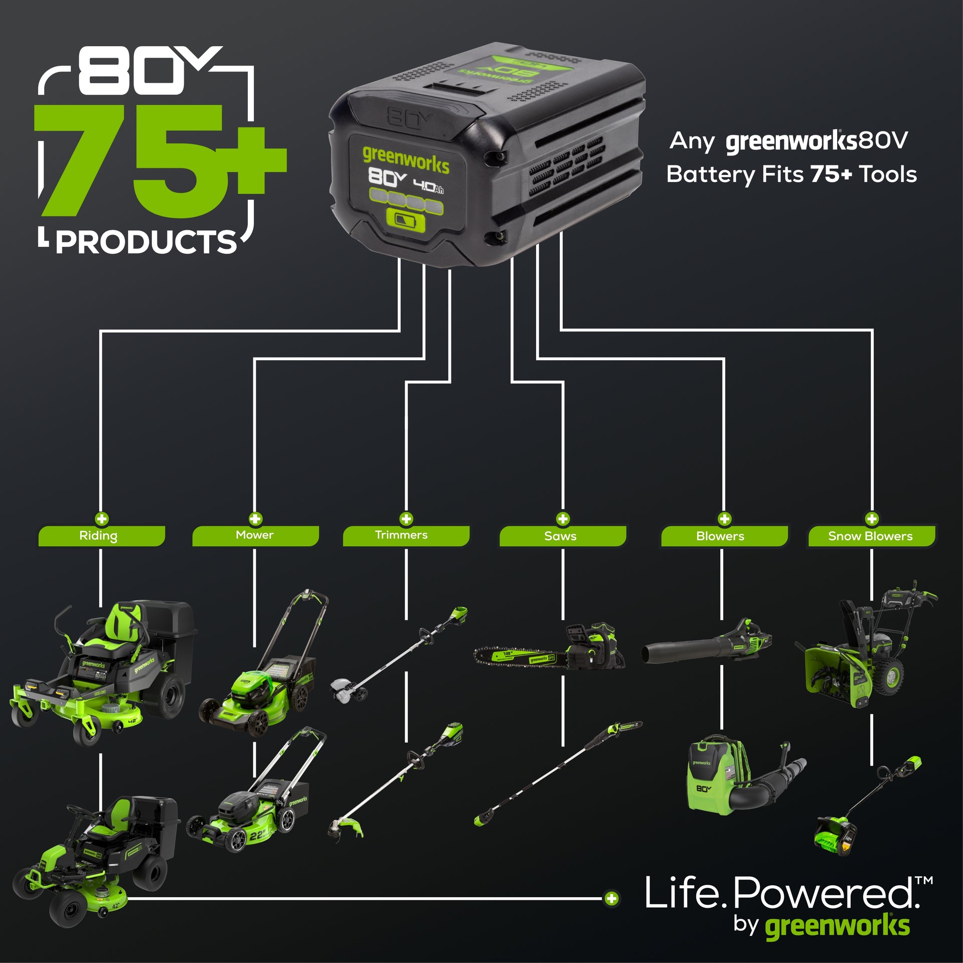 RENEWED 80V 800 CFM Brushless Leaf Blower w/ 2.5Ah Battery & Charger