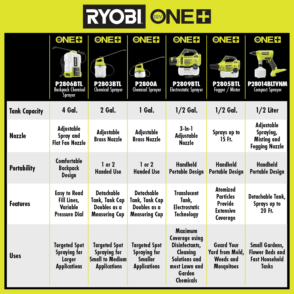 18V ONE+ 1 Gallon Chemical Sprayer