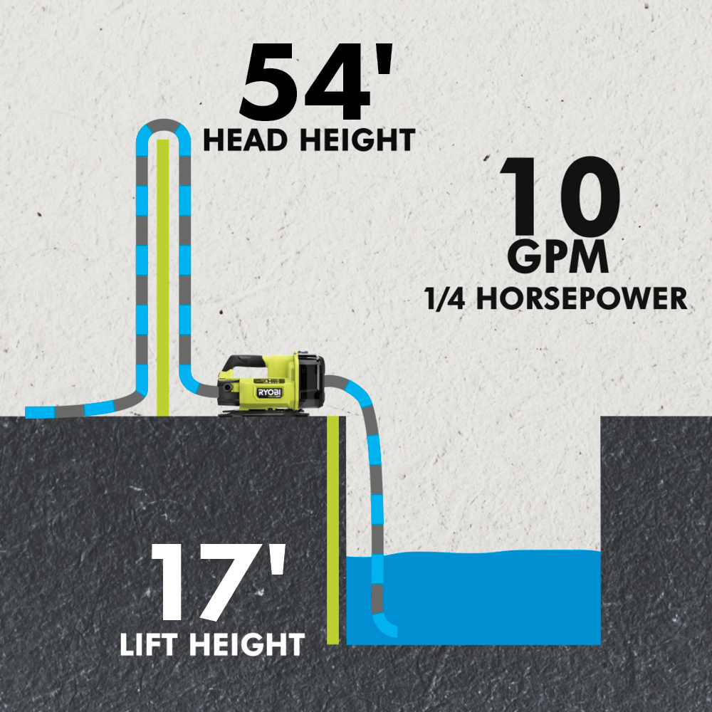18V ONE+ HP Transfer Pump Kit