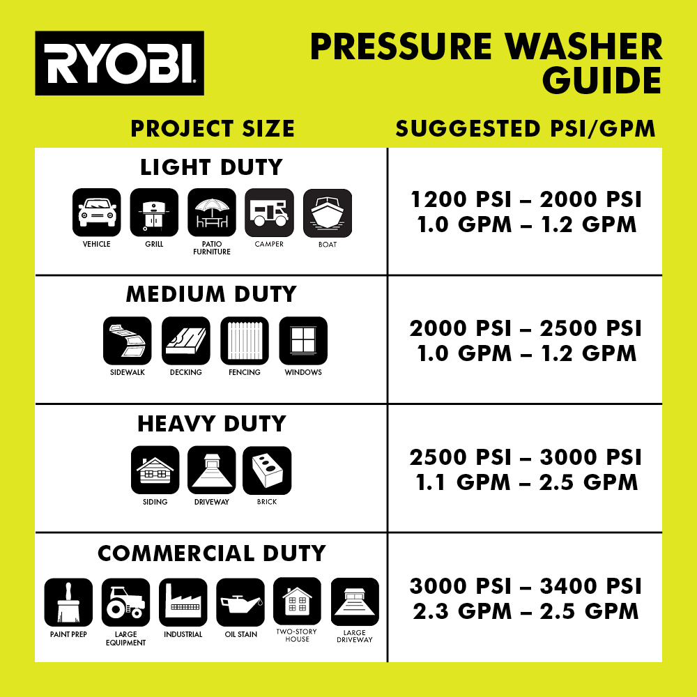 3300 PSI 2.4 GPM GAS PRESSURE WASHER