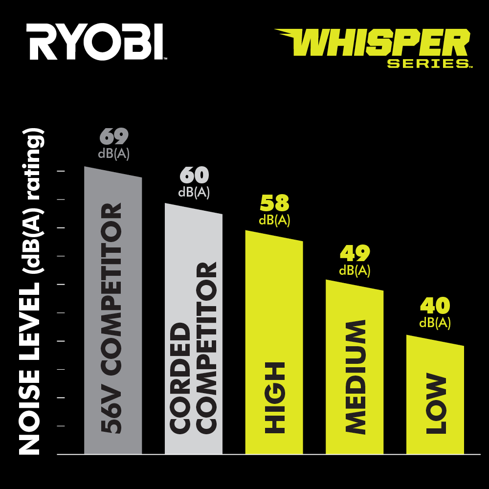 40V HP BRUSHLESS HYBRID WHISPER SERIES 20