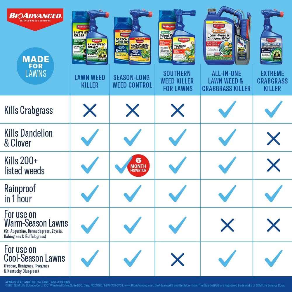 BioAdvanced All-in-One Lawn Weed Crabgrass Killer
