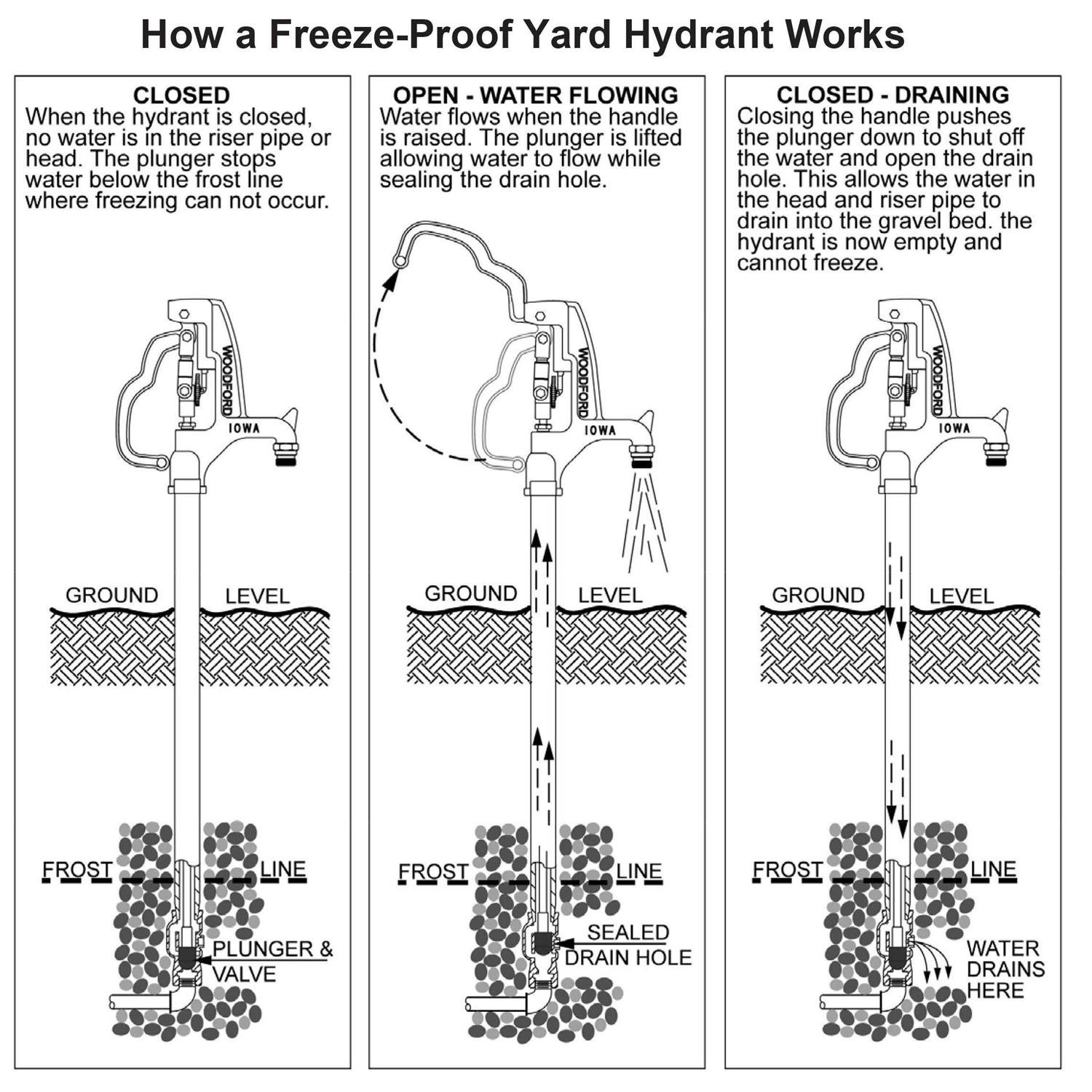 Woodford IOWA Steel 3 ft. Yard Hydrant Y34-3
